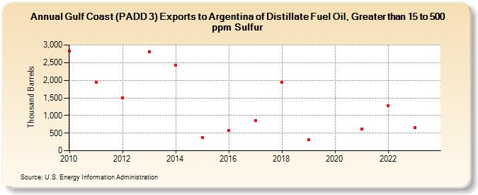 Gulf Coast (PADD 3) Exports to Argentina of Distillate Fuel Oil, Greater than 15 to 500 ppm Sulfur (Thousand Barrels)