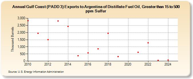 Gulf Coast (PADD 3) Exports to Argentina of Distillate Fuel Oil, Greater than 15 to 500 ppm Sulfur (Thousand Barrels)