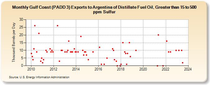 Gulf Coast (PADD 3) Exports to Argentina of Distillate Fuel Oil, Greater than 15 to 500 ppm Sulfur (Thousand Barrels per Day)