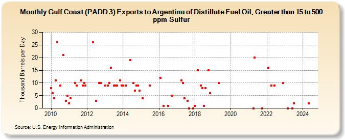 Gulf Coast (PADD 3) Exports to Argentina of Distillate Fuel Oil, Greater than 15 to 500 ppm Sulfur (Thousand Barrels per Day)