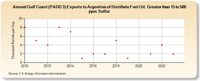 Gulf Coast (PADD 3) Exports to Argentina of Distillate Fuel Oil, Greater than 15 to 500 ppm Sulfur (Thousand Barrels per Day)