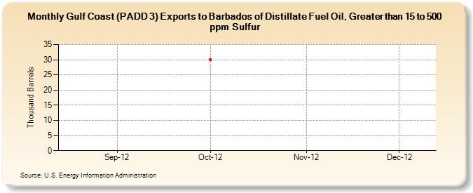 Gulf Coast (PADD 3) Exports to Barbados of Distillate Fuel Oil, Greater than 15 to 500 ppm Sulfur (Thousand Barrels)