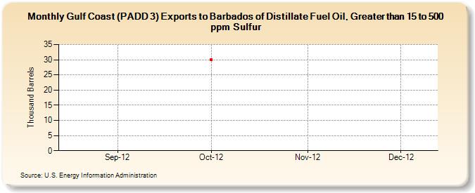 Gulf Coast (PADD 3) Exports to Barbados of Distillate Fuel Oil, Greater than 15 to 500 ppm Sulfur (Thousand Barrels)