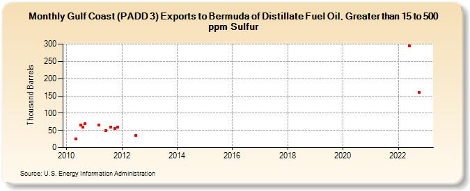 Gulf Coast (PADD 3) Exports to Bermuda of Distillate Fuel Oil, Greater than 15 to 500 ppm Sulfur (Thousand Barrels)