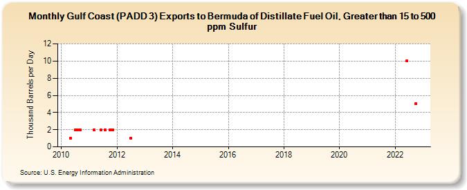 Gulf Coast (PADD 3) Exports to Bermuda of Distillate Fuel Oil, Greater than 15 to 500 ppm Sulfur (Thousand Barrels per Day)