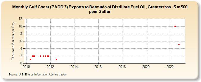 Gulf Coast (PADD 3) Exports to Bermuda of Distillate Fuel Oil, Greater than 15 to 500 ppm Sulfur (Thousand Barrels per Day)