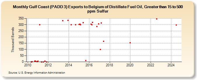 Gulf Coast (PADD 3) Exports to Belgium of Distillate Fuel Oil, Greater than 15 to 500 ppm Sulfur (Thousand Barrels)