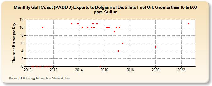 Gulf Coast (PADD 3) Exports to Belgium of Distillate Fuel Oil, Greater than 15 to 500 ppm Sulfur (Thousand Barrels per Day)