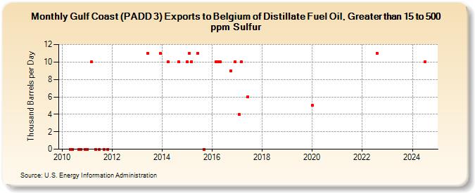 Gulf Coast (PADD 3) Exports to Belgium of Distillate Fuel Oil, Greater than 15 to 500 ppm Sulfur (Thousand Barrels per Day)