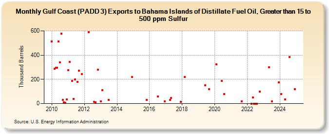 Gulf Coast (PADD 3) Exports to Bahama Islands of Distillate Fuel Oil, Greater than 15 to 500 ppm Sulfur (Thousand Barrels)