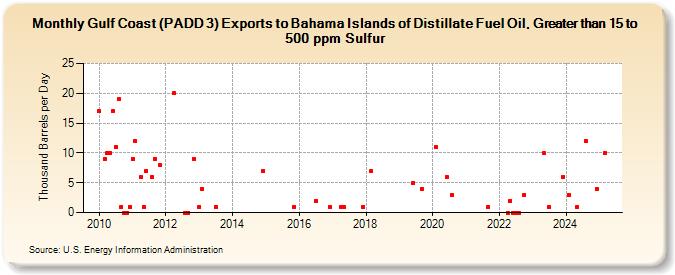 Gulf Coast (PADD 3) Exports to Bahama Islands of Distillate Fuel Oil, Greater than 15 to 500 ppm Sulfur (Thousand Barrels per Day)