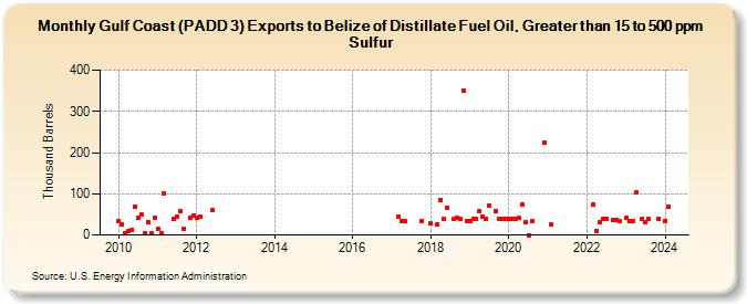Gulf Coast (PADD 3) Exports to Belize of Distillate Fuel Oil, Greater than 15 to 500 ppm Sulfur (Thousand Barrels)