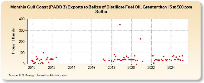 Gulf Coast (PADD 3) Exports to Belize of Distillate Fuel Oil, Greater than 15 to 500 ppm Sulfur (Thousand Barrels)