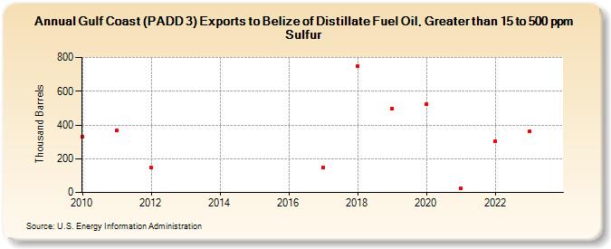 Gulf Coast (PADD 3) Exports to Belize of Distillate Fuel Oil, Greater than 15 to 500 ppm Sulfur (Thousand Barrels)