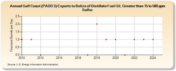 Gulf Coast (PADD 3) Exports to Belize of Distillate Fuel Oil, Greater than 15 to 500 ppm Sulfur (Thousand Barrels per Day)