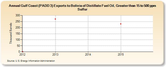 Gulf Coast (PADD 3) Exports to Bolivia of Distillate Fuel Oil, Greater than 15 to 500 ppm Sulfur (Thousand Barrels)