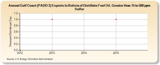 Gulf Coast (PADD 3) Exports to Bolivia of Distillate Fuel Oil, Greater than 15 to 500 ppm Sulfur (Thousand Barrels per Day)