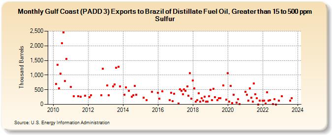 Gulf Coast (PADD 3) Exports to Brazil of Distillate Fuel Oil, Greater than 15 to 500 ppm Sulfur (Thousand Barrels)