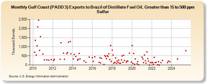 Gulf Coast (PADD 3) Exports to Brazil of Distillate Fuel Oil, Greater than 15 to 500 ppm Sulfur (Thousand Barrels)