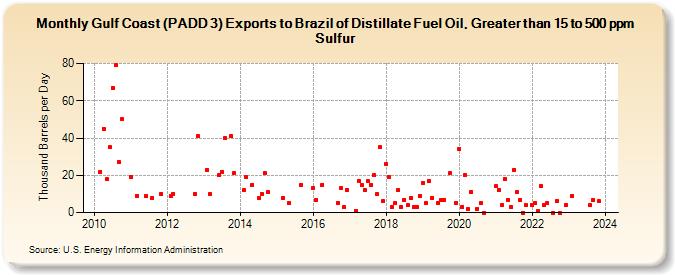 Gulf Coast (PADD 3) Exports to Brazil of Distillate Fuel Oil, Greater than 15 to 500 ppm Sulfur (Thousand Barrels per Day)