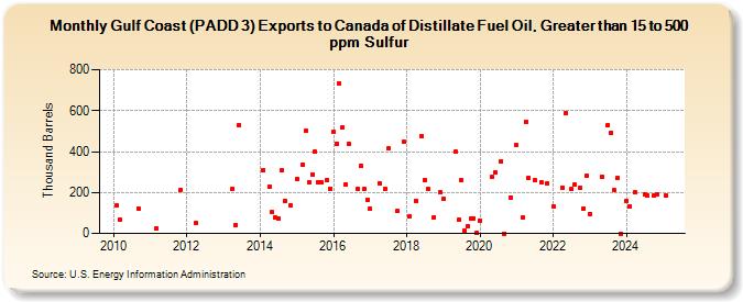 Gulf Coast (PADD 3) Exports to Canada of Distillate Fuel Oil, Greater than 15 to 500 ppm Sulfur (Thousand Barrels)