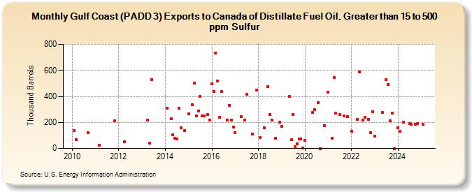 Gulf Coast (PADD 3) Exports to Canada of Distillate Fuel Oil, Greater than 15 to 500 ppm Sulfur (Thousand Barrels)