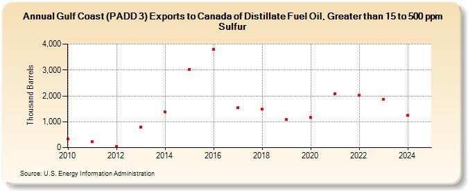 Gulf Coast (PADD 3) Exports to Canada of Distillate Fuel Oil, Greater than 15 to 500 ppm Sulfur (Thousand Barrels)