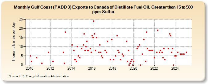 Gulf Coast (PADD 3) Exports to Canada of Distillate Fuel Oil, Greater than 15 to 500 ppm Sulfur (Thousand Barrels per Day)