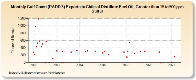 Gulf Coast (PADD 3) Exports to Chile of Distillate Fuel Oil, Greater than 15 to 500 ppm Sulfur (Thousand Barrels)
