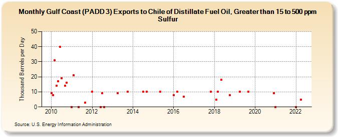 Gulf Coast (PADD 3) Exports to Chile of Distillate Fuel Oil, Greater than 15 to 500 ppm Sulfur (Thousand Barrels per Day)