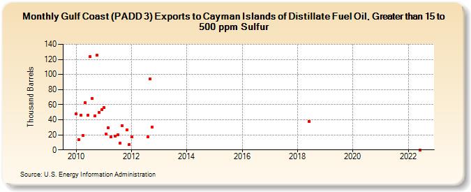 Gulf Coast (PADD 3) Exports to Cayman Islands of Distillate Fuel Oil, Greater than 15 to 500 ppm Sulfur (Thousand Barrels)