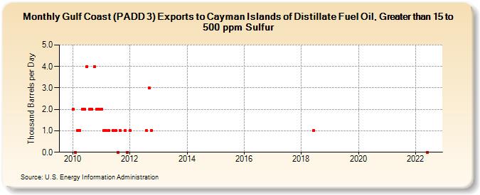 Gulf Coast (PADD 3) Exports to Cayman Islands of Distillate Fuel Oil, Greater than 15 to 500 ppm Sulfur (Thousand Barrels per Day)