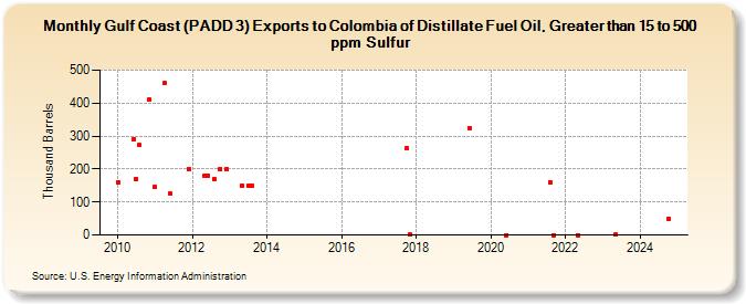 Gulf Coast (PADD 3) Exports to Colombia of Distillate Fuel Oil, Greater than 15 to 500 ppm Sulfur (Thousand Barrels)