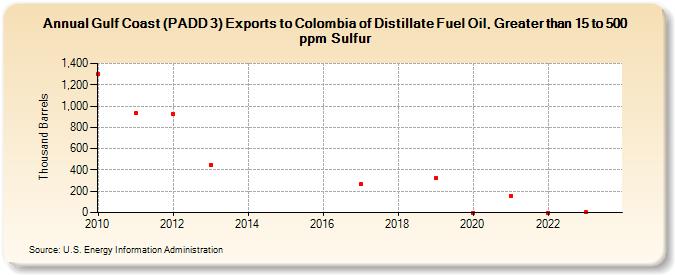 Gulf Coast (PADD 3) Exports to Colombia of Distillate Fuel Oil, Greater than 15 to 500 ppm Sulfur (Thousand Barrels)
