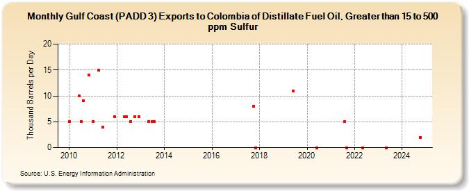 Gulf Coast (PADD 3) Exports to Colombia of Distillate Fuel Oil, Greater than 15 to 500 ppm Sulfur (Thousand Barrels per Day)