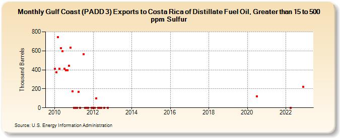 Gulf Coast (PADD 3) Exports to Costa Rica of Distillate Fuel Oil, Greater than 15 to 500 ppm Sulfur (Thousand Barrels)