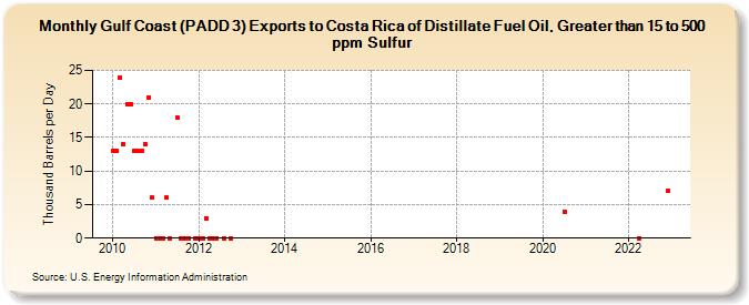 Gulf Coast (PADD 3) Exports to Costa Rica of Distillate Fuel Oil, Greater than 15 to 500 ppm Sulfur (Thousand Barrels per Day)