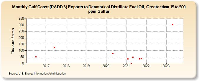 Gulf Coast (PADD 3) Exports to Denmark of Distillate Fuel Oil, Greater than 15 to 500 ppm Sulfur (Thousand Barrels)