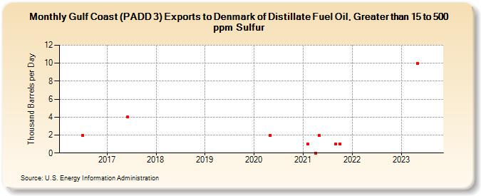 Gulf Coast (PADD 3) Exports to Denmark of Distillate Fuel Oil, Greater than 15 to 500 ppm Sulfur (Thousand Barrels per Day)