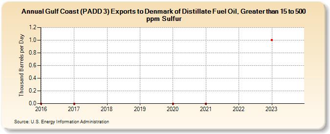 Gulf Coast (PADD 3) Exports to Denmark of Distillate Fuel Oil, Greater than 15 to 500 ppm Sulfur (Thousand Barrels per Day)