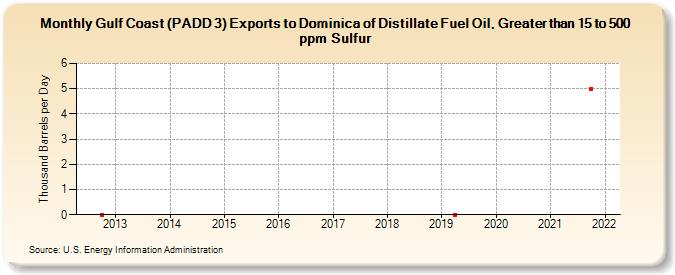 Gulf Coast (PADD 3) Exports to Dominica of Distillate Fuel Oil, Greater than 15 to 500 ppm Sulfur (Thousand Barrels per Day)