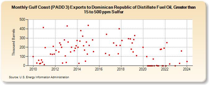 Gulf Coast (PADD 3) Exports to Dominican Republic of Distillate Fuel Oil, Greater than 15 to 500 ppm Sulfur (Thousand Barrels)
