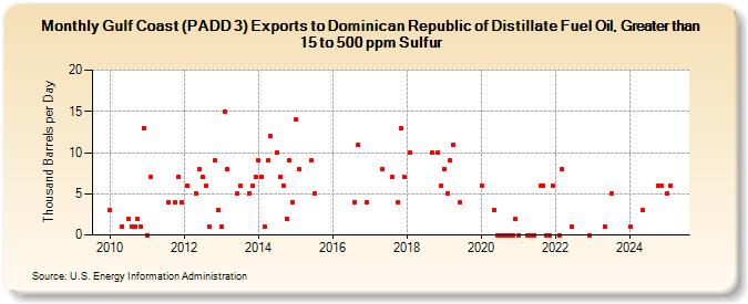 Gulf Coast (PADD 3) Exports to Dominican Republic of Distillate Fuel Oil, Greater than 15 to 500 ppm Sulfur (Thousand Barrels per Day)