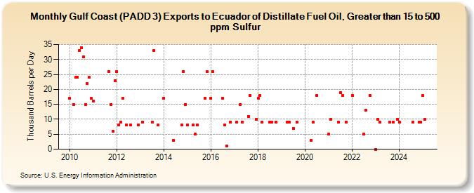 Gulf Coast (PADD 3) Exports to Ecuador of Distillate Fuel Oil, Greater than 15 to 500 ppm Sulfur (Thousand Barrels per Day)