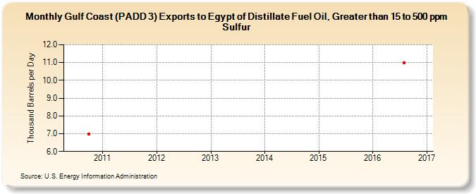 Gulf Coast (PADD 3) Exports to Egypt of Distillate Fuel Oil, Greater than 15 to 500 ppm Sulfur (Thousand Barrels per Day)