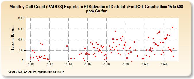 Gulf Coast (PADD 3) Exports to El Salvador of Distillate Fuel Oil, Greater than 15 to 500 ppm Sulfur (Thousand Barrels)