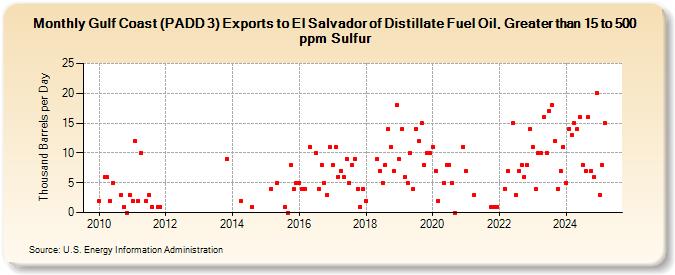 Gulf Coast (PADD 3) Exports to El Salvador of Distillate Fuel Oil, Greater than 15 to 500 ppm Sulfur (Thousand Barrels per Day)