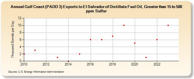 Gulf Coast (PADD 3) Exports to El Salvador of Distillate Fuel Oil, Greater than 15 to 500 ppm Sulfur (Thousand Barrels per Day)