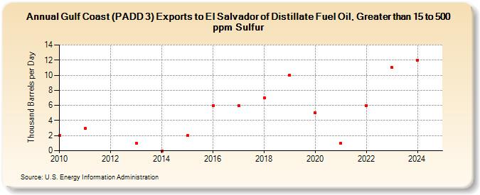 Gulf Coast (PADD 3) Exports to El Salvador of Distillate Fuel Oil, Greater than 15 to 500 ppm Sulfur (Thousand Barrels per Day)