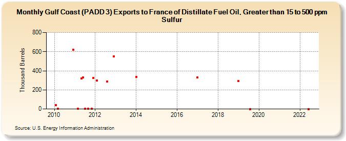Gulf Coast (PADD 3) Exports to France of Distillate Fuel Oil, Greater than 15 to 500 ppm Sulfur (Thousand Barrels)